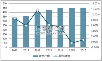2017年中國貴金屬工藝品行業(yè)發(fā)展概況與制品開發(fā)趨勢分析